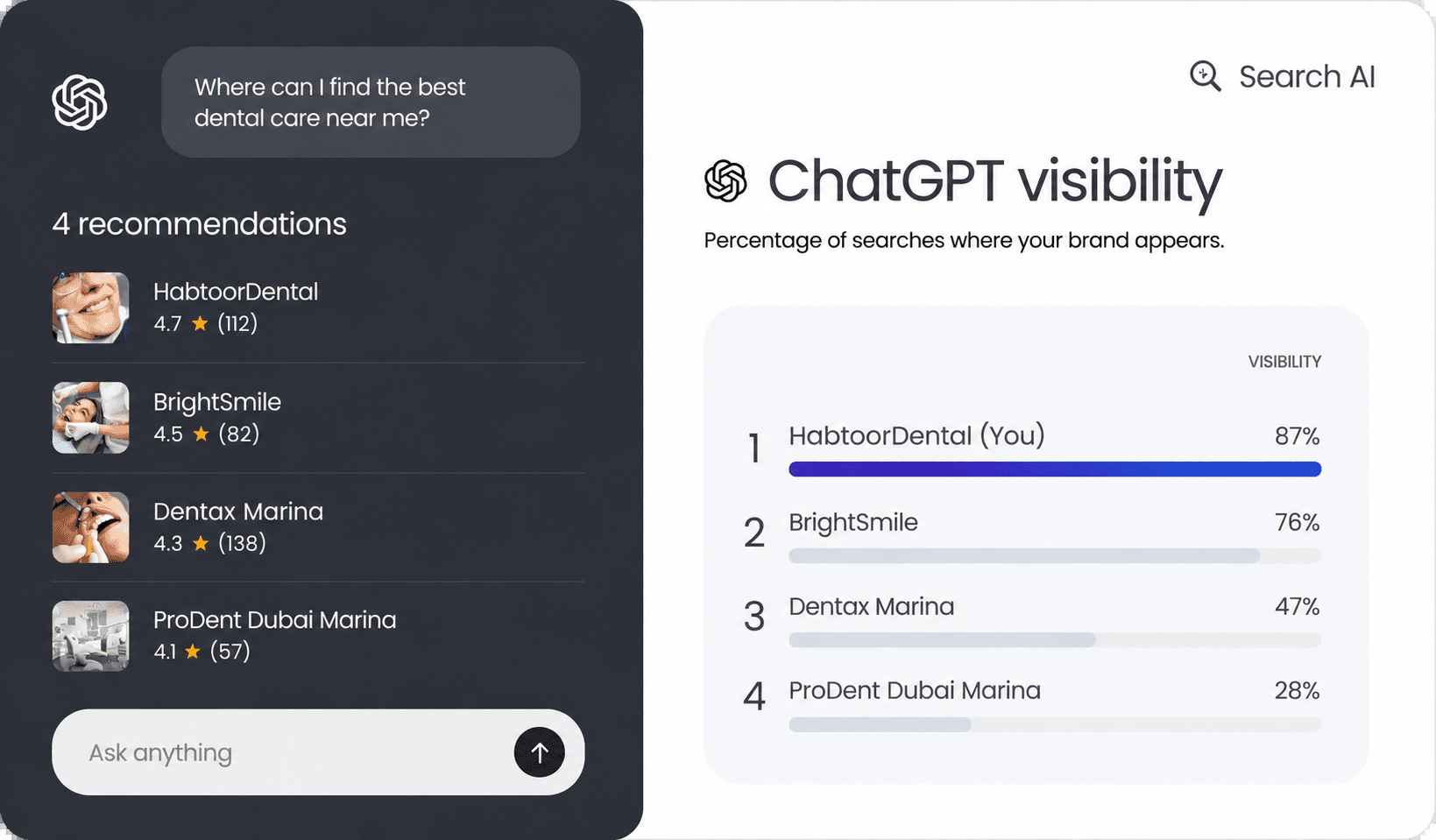 ChatGPT visibility dashboard showing dental clinic recommendations and brand visibility rankings