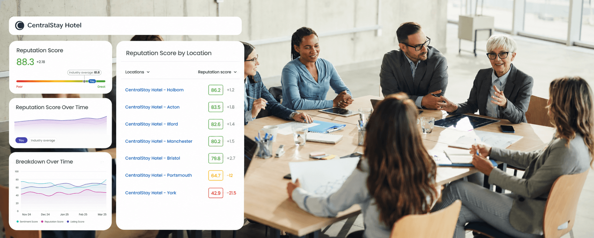Reputation Experts dashboard showing review monitoring, location-level scores, and AI-powered review request campaigns across major platforms.