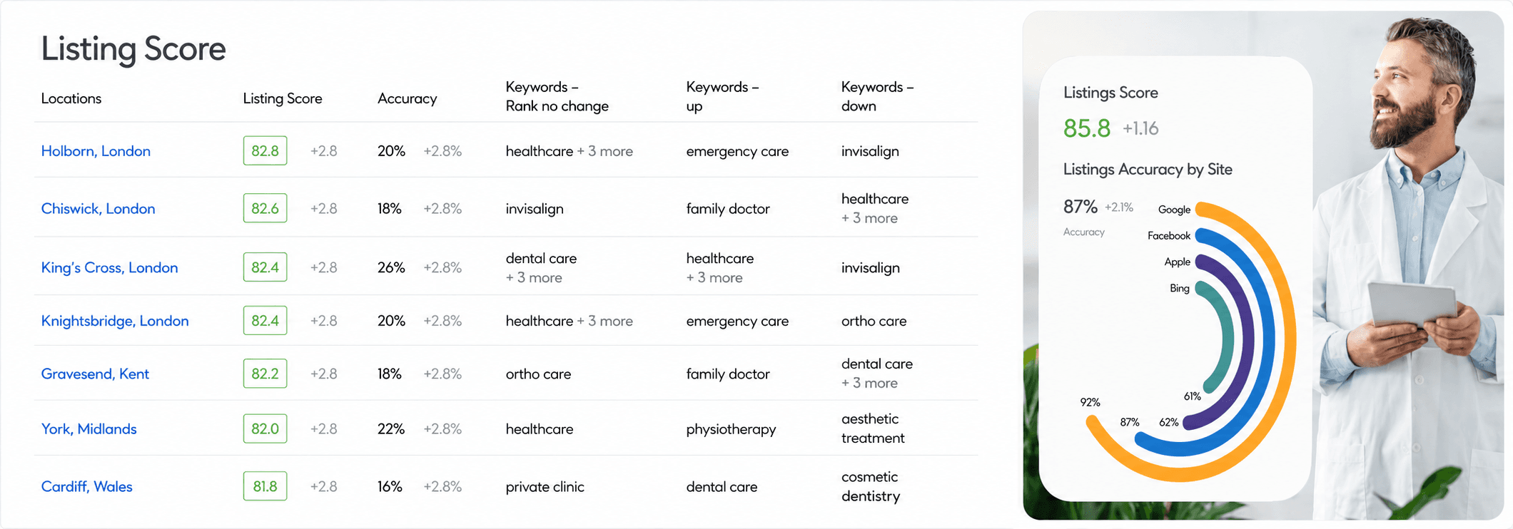 Listing Score dashboard showing per-platform accuracy and discoverability across Google, Apple, Bing and category-specific directories.