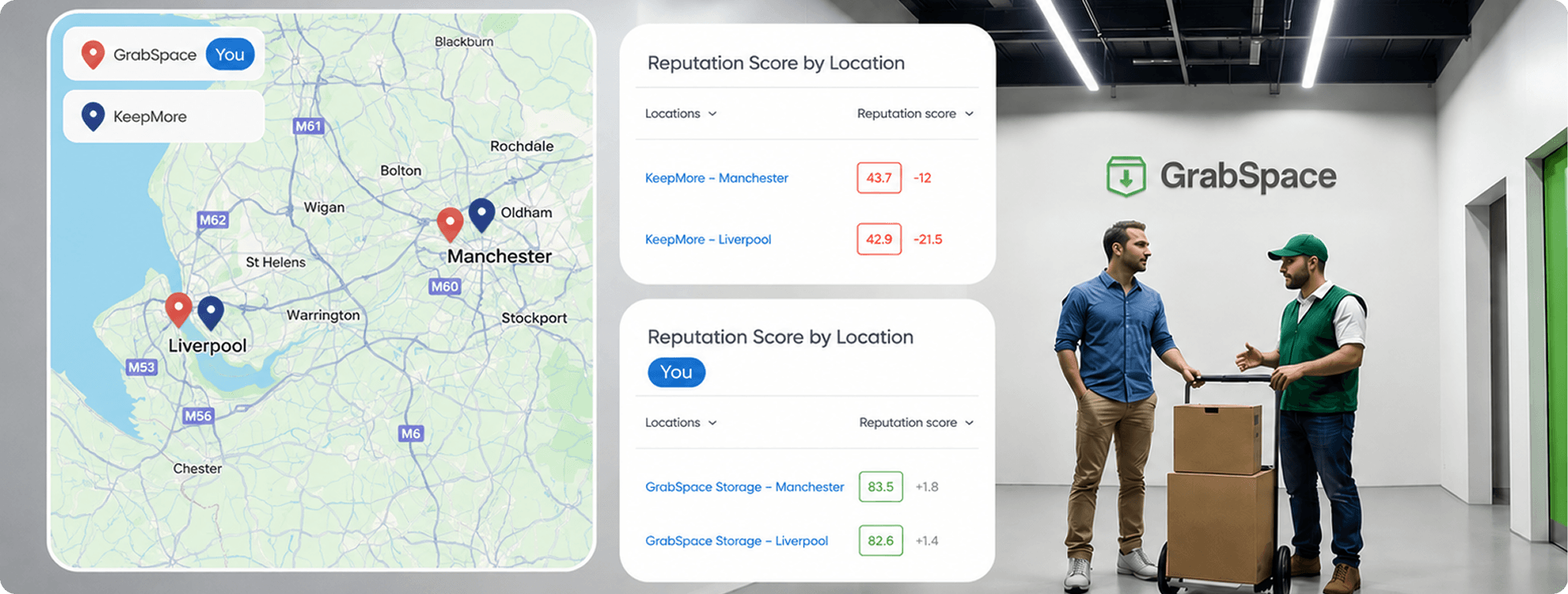 Reputation Experts dashboard showing reviews growth and per-location score tracking across Dubai locations.