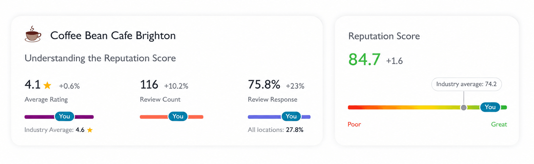 Reputation Score tracking dashboard showing star rating, review count, response rate and score over time across Dubai locations.