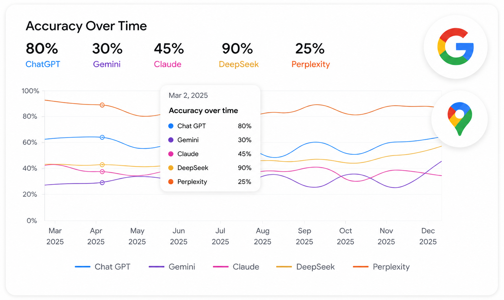 Search AI outcome chart: AI overview accuracy lift over a 12-week period across Google AI Overview, ChatGPT, Gemini and Perplexity for Dubai multi-location brands.