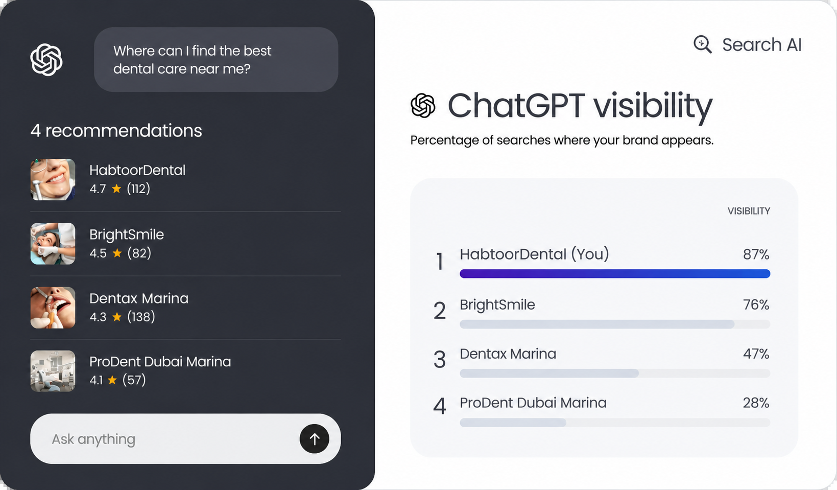 AI visibility share view: your brand vs Dubai competitors across Google AI Overview, ChatGPT, Perplexity and Gemini.